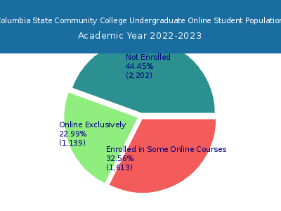 Columbia State Community College 2023 Online Student Population chart
