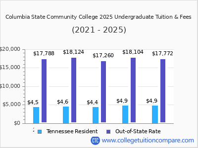 Columbia State Community College 2025 undergraduate tuition chart