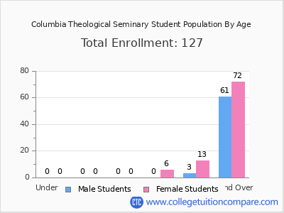 Columbia Theological Seminary 2024 Student Population by Age chart