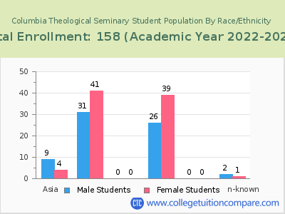 Columbia Theological Seminary 2023 Student Population by Gender and Race chart