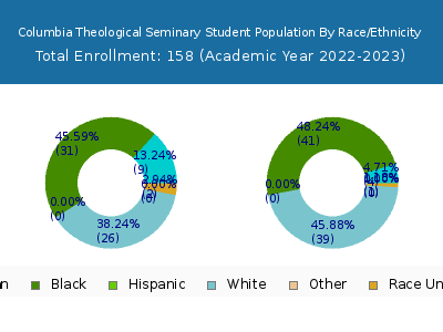 Columbia Theological Seminary 2023 Student Population by Gender and Race chart