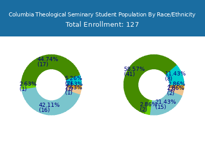 Columbia Theological Seminary 2025 Student Population by Gender and Race chart