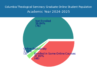 Columbia Theological Seminary 2025 Online Student Population chart