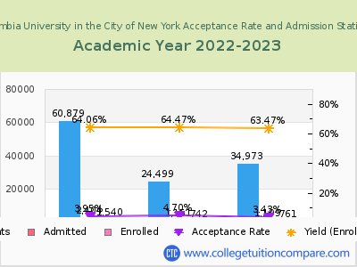 Columbia University in the City of New York 2023 Acceptance Rate By Gender chart