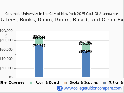 Columbia University - Tuition & Fees, Net Price
