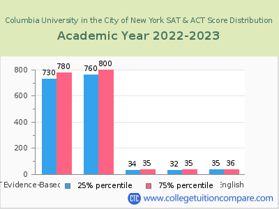 Columbia University in the City of New York 2023 SAT and ACT Score Chart