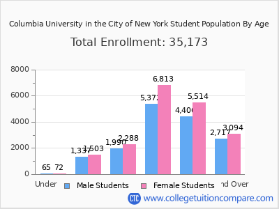 Columbia University in the City of New York 2025 Student Population by Age chart