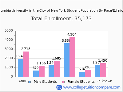 Columbia University in the City of New York 2025 Student Population by Gender and Race chart