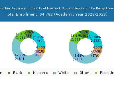 Columbia University in the City of New York 2023 Student Population by Gender and Race chart
