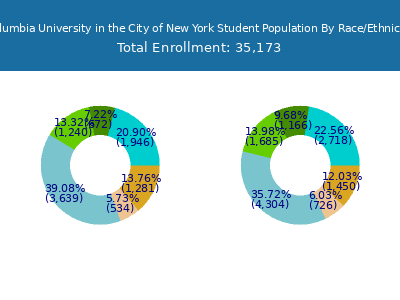 Columbia University in the City of New York 2025 Student Population by Gender and Race chart