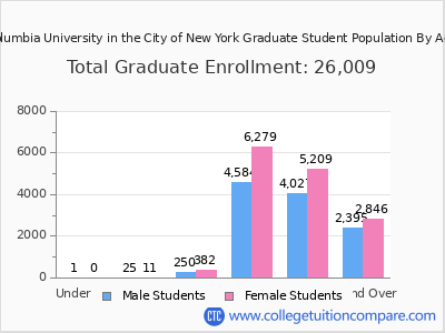Columbia University in the City of New York 2025 Graduate Enrollment by Age chart