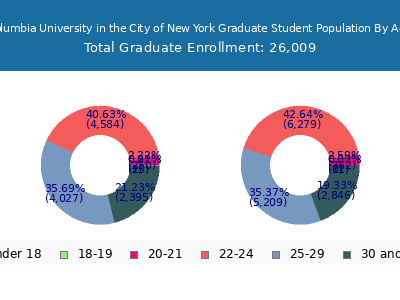 Columbia University in the City of New York 2025 Graduate Enrollment Age Diversity Pie chart
