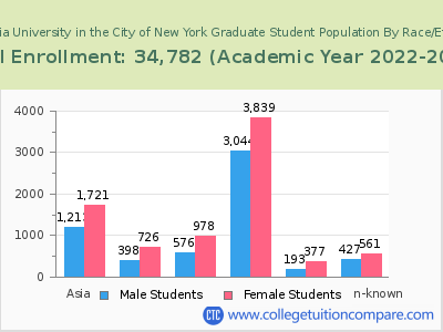 Columbia University in the City of New York 2023 Graduate Enrollment by Gender and Race chart