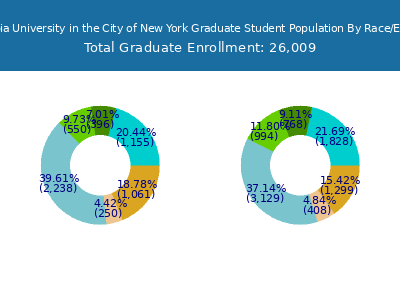 Columbia University in the City of New York 2025 Graduate Enrollment by Gender and Race chart