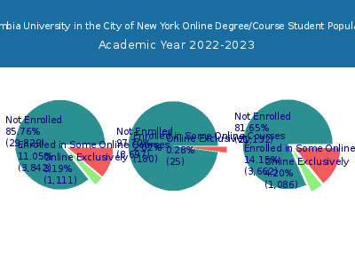 Columbia University in the City of New York 2023 Online Student Population chart