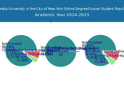 Columbia University in the City of New York 2025 Online Student Population chart