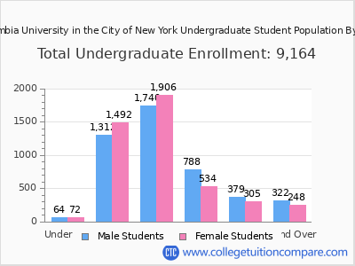 Columbia University in the City of New York 2025 Undergraduate Enrollment by Age chart