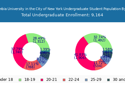 Columbia University in the City of New York 2025 Undergraduate Enrollment Age Diversity Pie chart