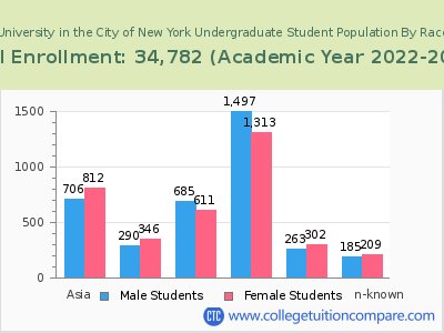 Columbia University in the City of New York 2023 Undergraduate Enrollment by Gender and Race chart