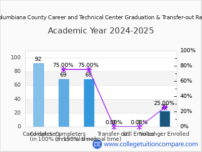 Columbiana County Career and Technical Center 2025 Graduation Rate chart