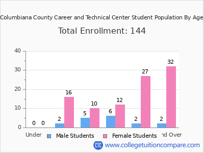 Columbiana County Career and Technical Center 2024 Student Population by Age chart