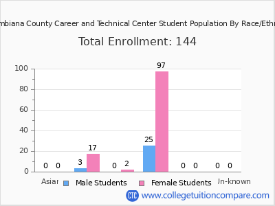 Columbiana County Career and Technical Center 2025 Student Population by Gender and Race chart