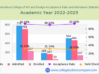Columbus College of Art and Design 2023 Acceptance Rate By Gender chart
