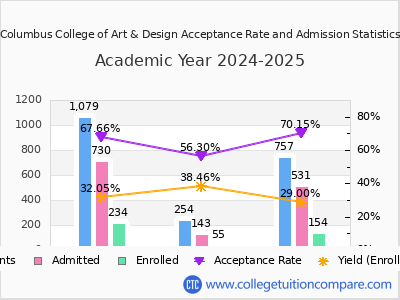 Columbus College of Art & Design 2025 Acceptance Rate By Gender chart