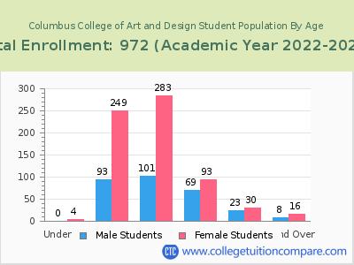 Columbus College of Art and Design 2023 Student Population by Age chart