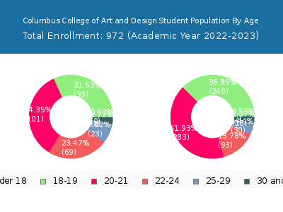 Columbus College of Art and Design 2023 Student Population Age Diversity Pie chart