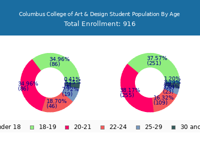 Columbus College of Art & Design 2025 Student Population Age Diversity Pie chart