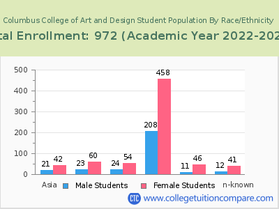 Columbus College of Art and Design 2023 Student Population by Gender and Race chart