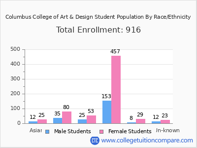 Columbus College of Art & Design 2025 Student Population by Gender and Race chart