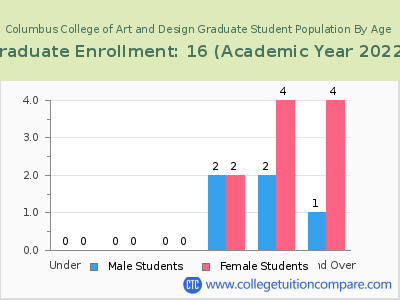 Columbus College of Art and Design 2023 Graduate Enrollment by Age chart