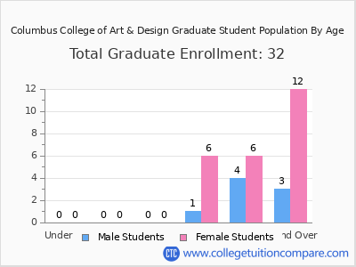 Columbus College of Art & Design 2025 Graduate Enrollment by Age chart