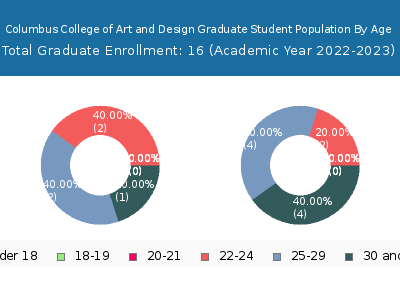 Columbus College of Art and Design 2023 Graduate Enrollment Age Diversity Pie chart