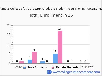 Columbus College of Art & Design 2025 Graduate Enrollment by Gender and Race chart