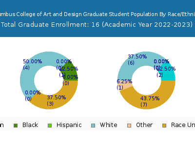 Columbus College of Art and Design 2023 Graduate Enrollment by Gender and Race chart