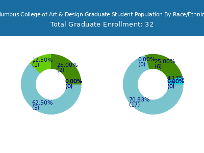 Columbus College of Art & Design 2025 Graduate Enrollment by Gender and Race chart