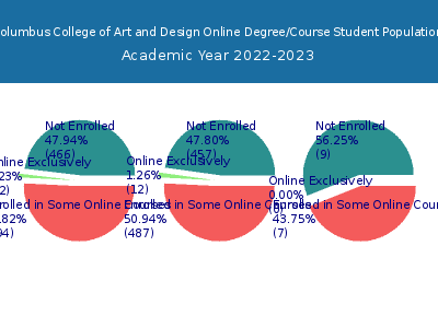 Columbus College of Art and Design 2023 Online Student Population chart