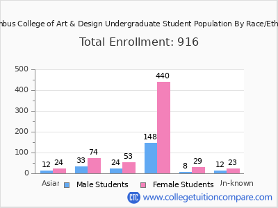 Columbus College of Art & Design 2025 Undergraduate Enrollment by Gender and Race chart