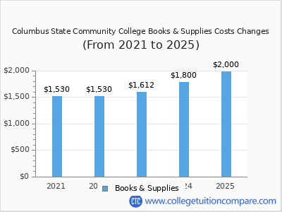 Columbus State Community College 2025 books & supplies cost chart