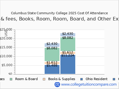 Columbus State Community College 2025 COA (cost of attendance) chart