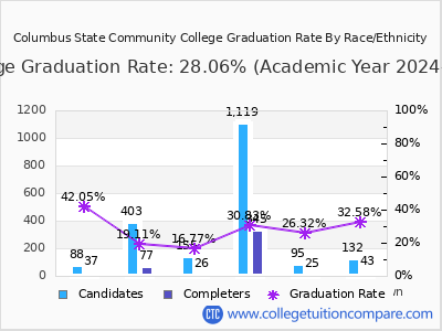 Columbus State Community College graduation rate by race