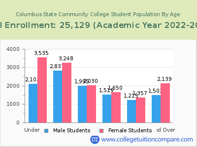 Columbus State Community College 2023 Student Population by Age chart