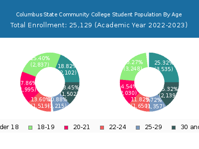 Columbus State Community College 2023 Student Population Age Diversity Pie chart