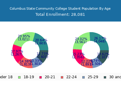 Columbus State Community College 2025 Student Population Age Diversity Pie chart