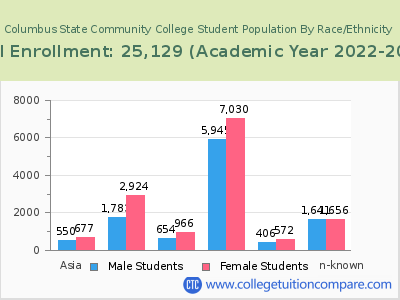 Columbus State Community College 2023 Student Population by Gender and Race chart