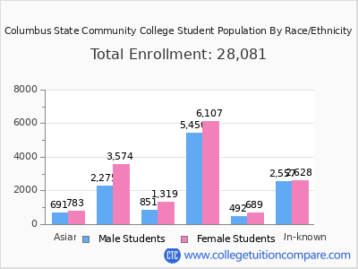 Columbus State Community College 2025 Student Population by Gender and Race chart
