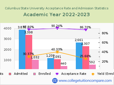 Columbus State University 2023 Acceptance Rate By Gender chart